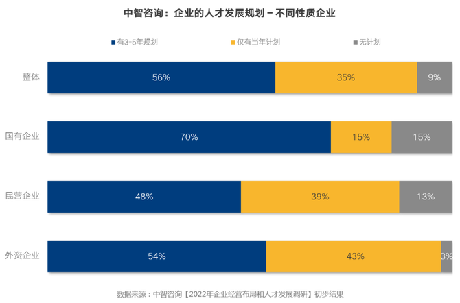 2022年企業中高級人才缺口大半數以上企業有35年的人才發展規劃