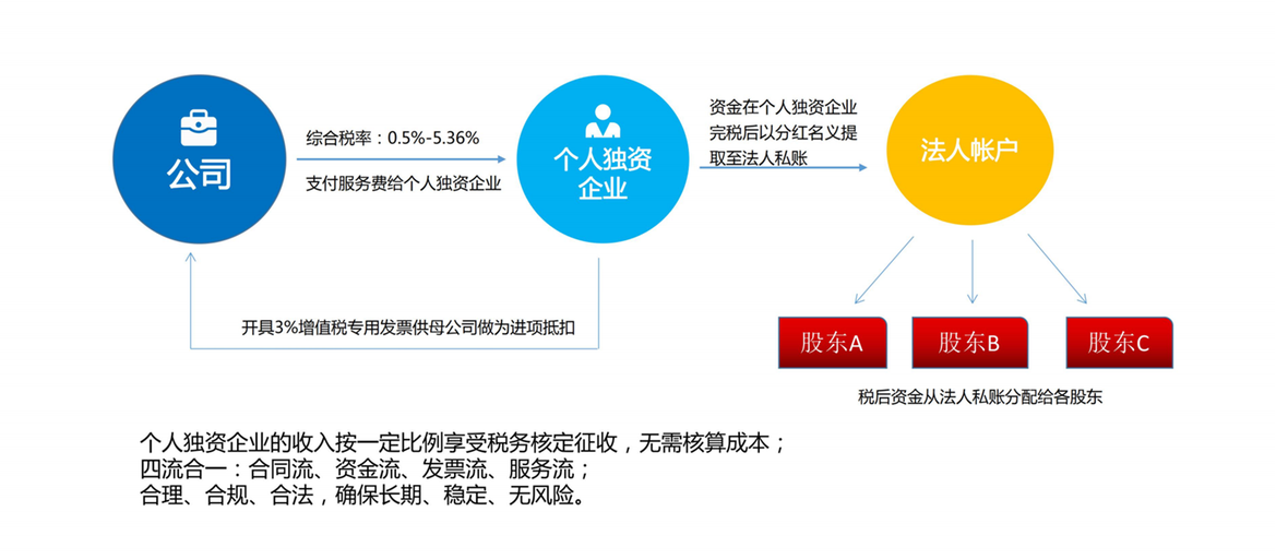 企服商城, 江西税收洼地贸易行业个独核定征收5%,税筹星
