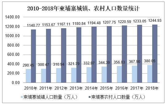 20102018年柬埔寨人口總數男女人口數量及人口年齡結構分析