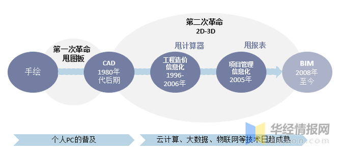 建築信息化主要經歷三個階段的發展,目前正處於第三階段發展:1)設計