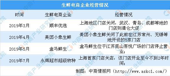 新知达人, 生鲜电商呆萝卜疑似爆雷 生鲜电商挣钱难未来何去何从?