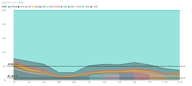 Powerbi 实现客户同期群分析及可视化 Powerbi佐罗 商业新知 Powerbi 实现客户同期群分析及可视化 Powerbi佐罗 商业新知
