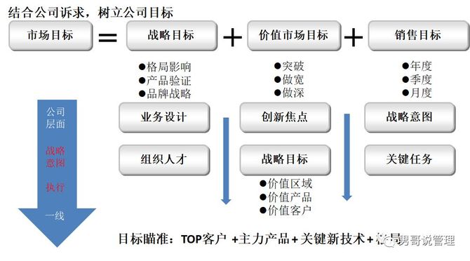 解密華為業務管理模式一戰略規劃全面預算與年度目標的統一