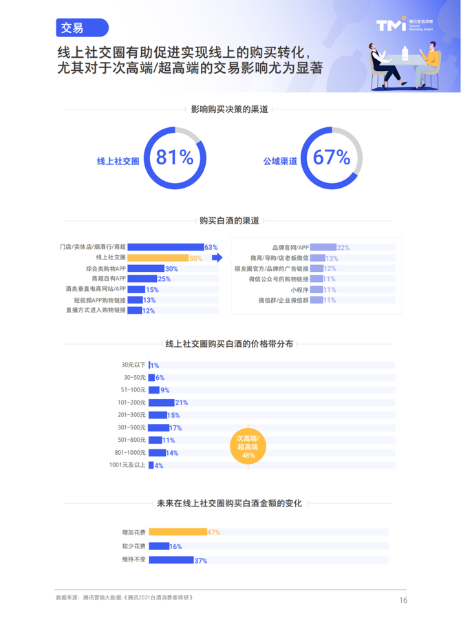 騰訊營銷洞察tmi重磅發佈數字社交圈裡的白酒新消費騰訊2021白酒行業