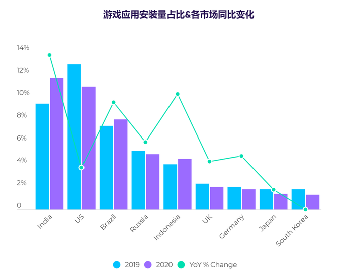 新知达人, AppsFlyer x Facebook Gaming《全球手游行业基准报告》发布,高颗粒度数据呈现行业全貌