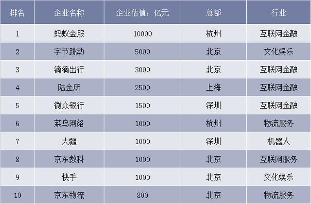 新知图谱, 2019年一季度胡润独角兽排行榜出炉:中国独角兽企业上榜202家