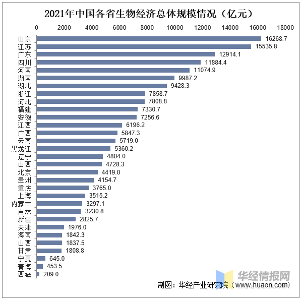 新知達人, 2022年中國生物經濟行業現狀,區域競爭格局及發展趨勢