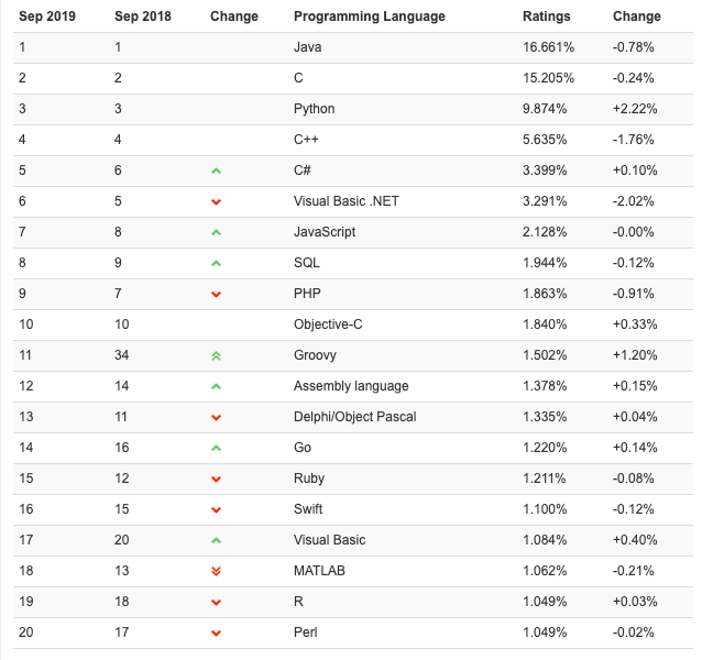 新知达人, 2019 年 9 月编程语言排行榜，Java、Python龙虎斗，PHP屹立不倒！