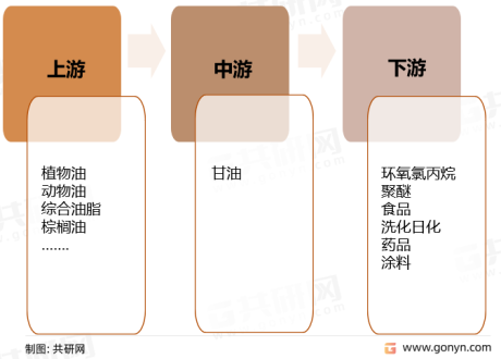 中国甘油产业链结构、行业供需平衡及下游需求分布
