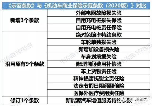 細說不同充電樁損失納入保障新能源汽車保險月底可投保