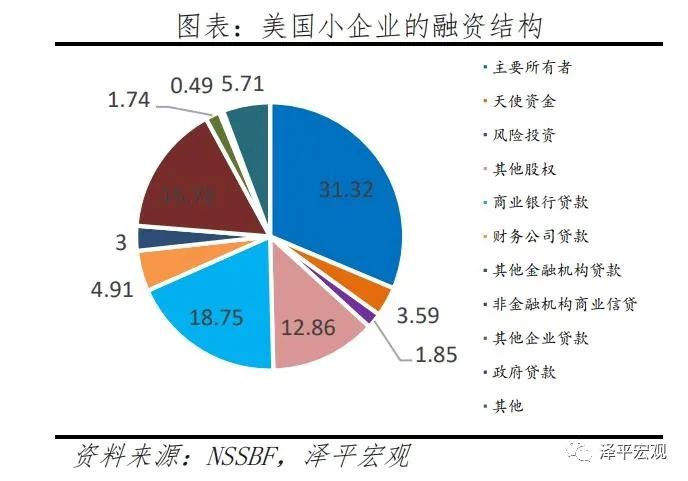 11美国中小企业现状:贡献四成gdp,七成技术创新