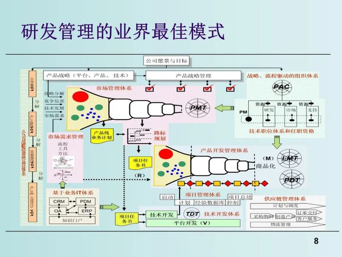 质量与创新, 新产品研发流程优化与研发项目管理