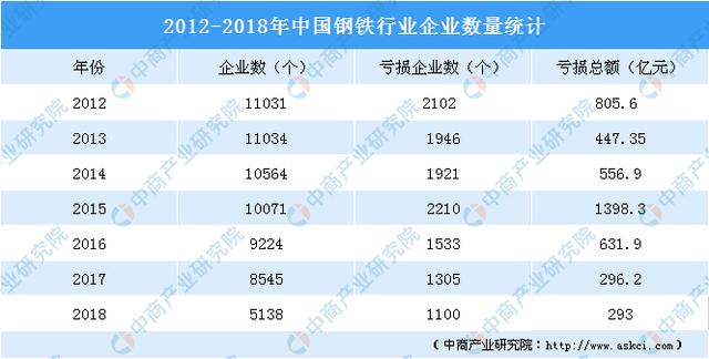 新知图谱, 2018年中国钢铁行业经营数据分析及2019年趋势预测
