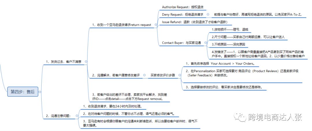 分享20套亞馬遜各環節思維導圖_跨境電商達人張-商業新知