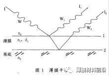 新知达人, 光学薄膜是什么？应用层面有哪些