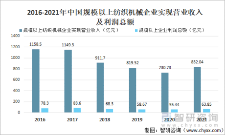 2021年中国纺织机械营业收入、利润总额及进出口情况分析[图]