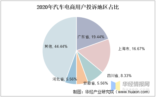 2020年中國汽車電商產業現狀線上線下齊助力成為行業發展關鍵