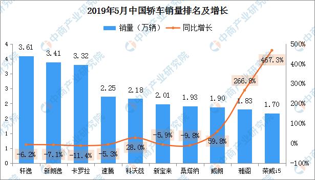 新知图谱, 5月上汽通用销量第一!轿车、SUV、MPV、新能源车型排名出炉