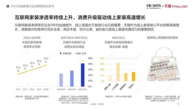 新知达人, 2021年中国互联网家装消费趋势白皮书-CBNDATA
