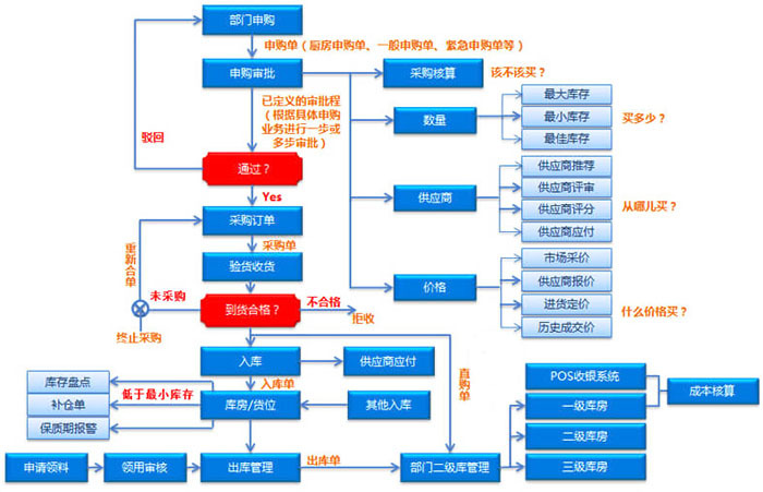 企服商城, 数商云供应链管理SCM系统的技术架构：管理、成本高效管理,数商云