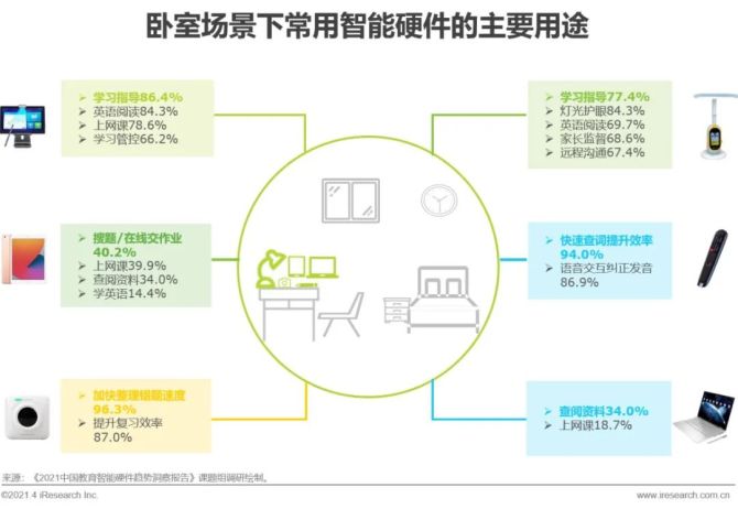 新知达人, 2021年中国教育智能硬件趋势研究报告