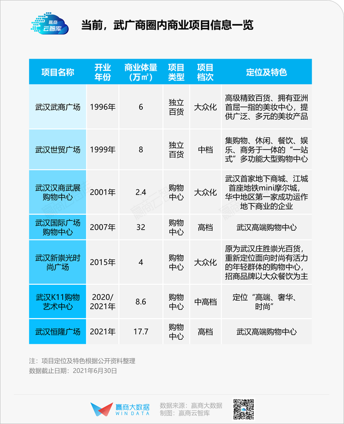 新知达人, 武汉高端商场较劲，武广商圈还能“一家独大”？丨商圈观察