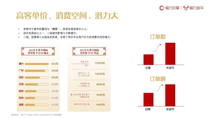 新知达人, 2022年快手年货节营销趋势报告:新市井·过大年