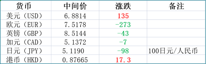 新知达人, 今日外汇 20230418