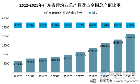 2021年广东省建筑业经济运行情况：建筑行业增加值达5170.1亿元，占全省GDP比重持续上涨[图]