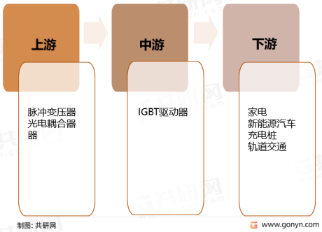 中国IGBT驱动器产业链、企业格局及行业市场供需现状