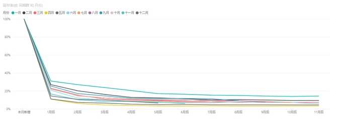 Powerbi 实现客户同期群分析及可视化 Powerbi佐罗 商业新知 Powerbi 实现客户同期群分析及可视化 Powerbi佐罗 商业新知
