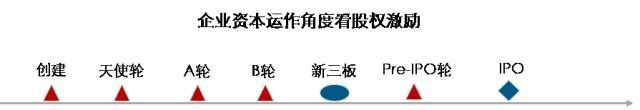 新知达人, 股权激励|史上最全股权激励方案（完整版）