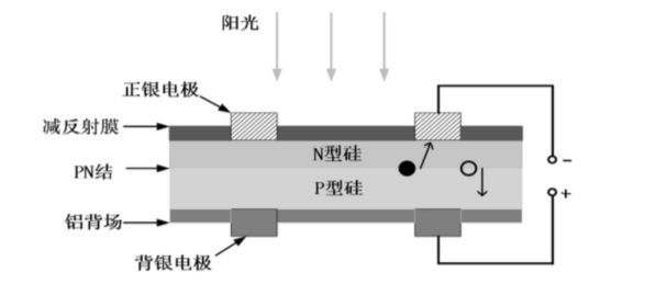 晶體硅太陽能電池結構與發電原理光伏發電是利用太陽能電池材料的光生