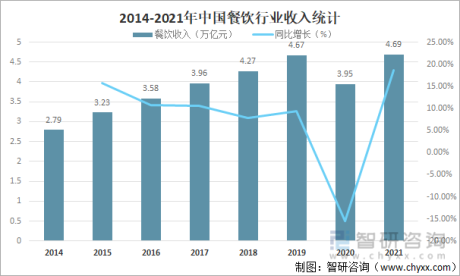 2021年中国餐饮加盟产业现状及百强企业排名统计[图]