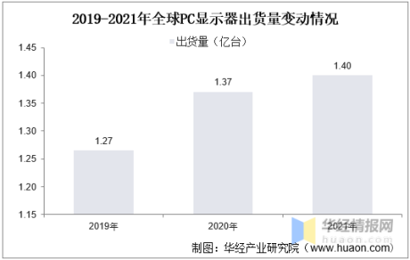 2021年中国显示器产量、出货量、市场结构及进出口情况分析