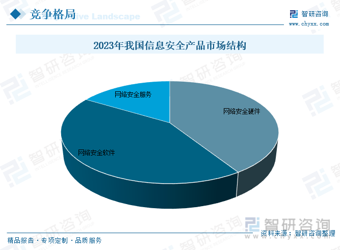 產業信息網, 智研諮詢報告:信息安全行業市場現狀及未來發展趨勢預測