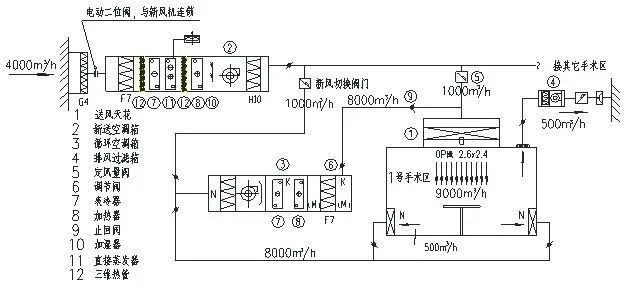 空調系統採用溫度溼度獨立控制(見圖3),其特點是:潔淨手術部內各手術