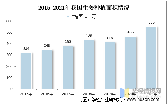 新知达人, 2022年中国生姜种植面积、产量、进出口及价格走势分析