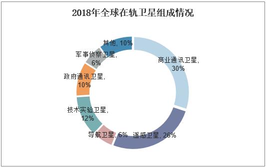 2018年中国卫星发射数量,高分化商业卫星遥感成为趋势「图」
