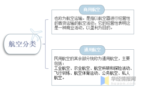 华经产业研究院发布《中国民航行业简版分析报告》