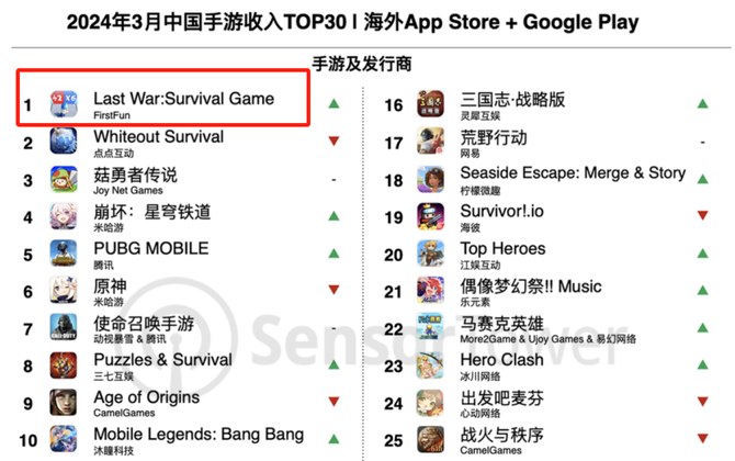 Game Gyro, Dark Horse Casual SLG's monthly revenue exceeded 500 million yuan, and there is a new pattern of mobile games going overseas in 2024