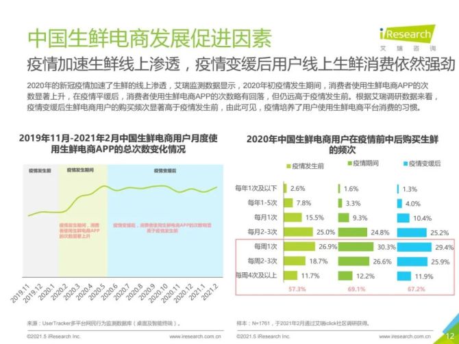 新知达人, 2021年中国生鲜电商行业研究报告