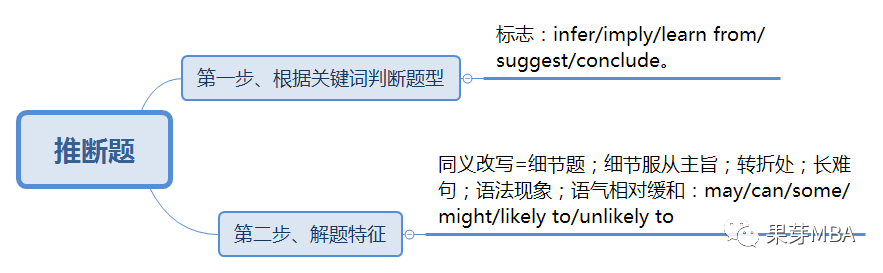 中心思想題 以下是該題型的解題技巧