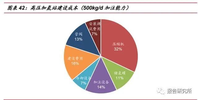 氫能源行業儲運專題報告氫經濟發展之紐帶具備千億市場潛力附下載