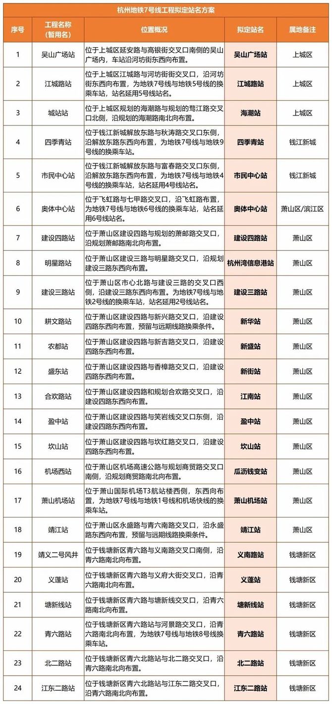 地鐵1號線三期7號線車站擬定站名出爐機場軌道快線有新動態