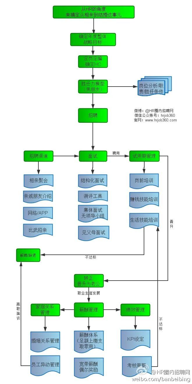 人类高质量「hr脱单流程图」来了!