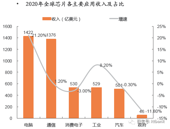 汽車芯片及其供應鏈現狀