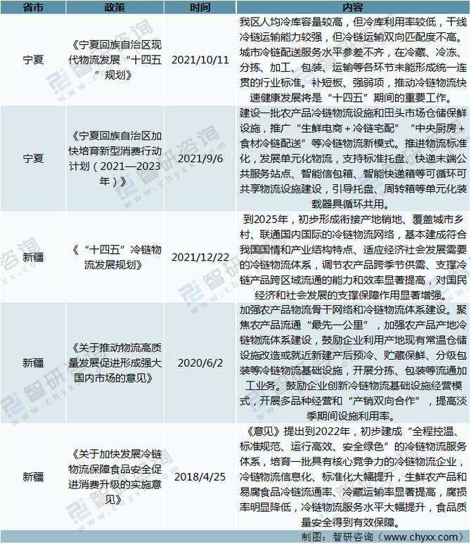 2021年中国各省市冷链物流行业相关政策分析十四五冷链物流发展规划下