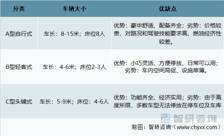 2022年中国房车行业发展供需分析：头铺式房车销售数量占比70%[图]
