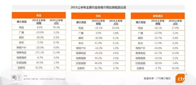 新知达人, 2019上半年中国广告市场报告